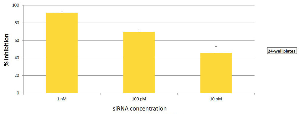 Fig. 2: INTERFERin<sup>®</sup> is highly efficient even at extremely low siRNA concentration (40 % silencing even at 10 pM). 