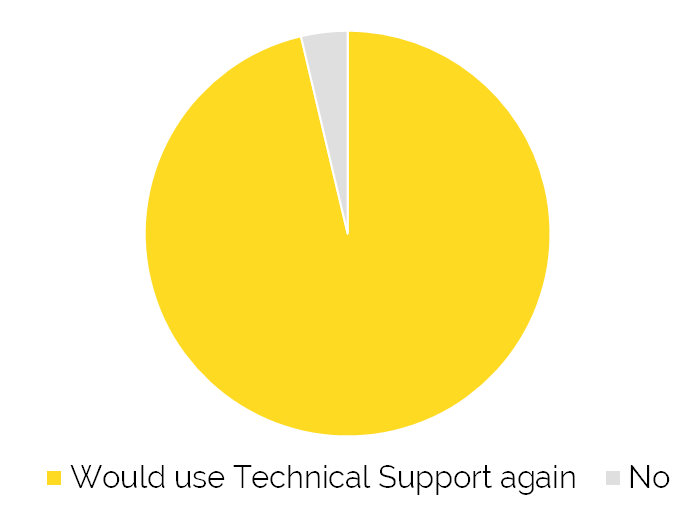 Technical Support - Recommendation