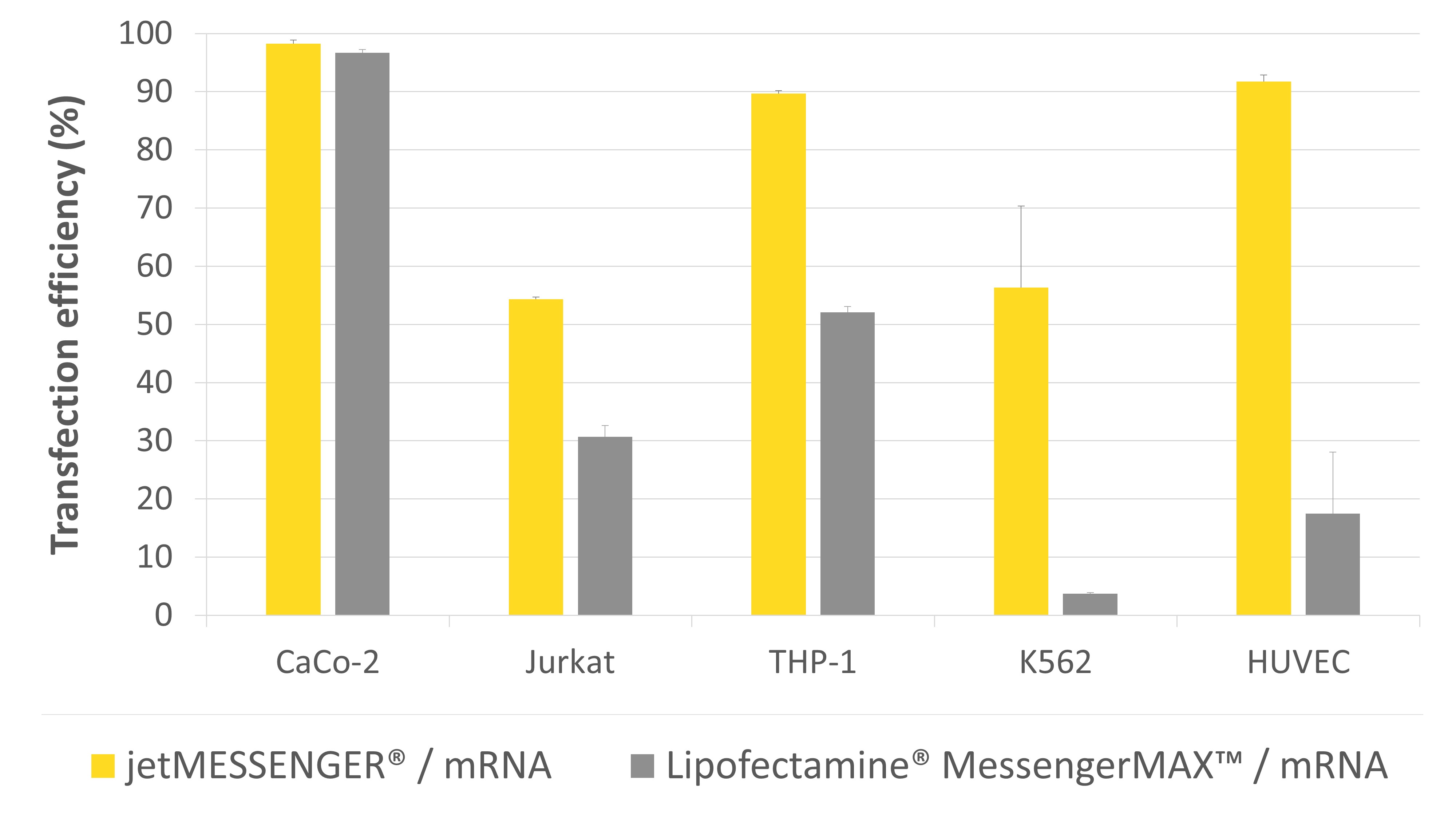 jetMESSENGER - Comparison versus Lipofectamine MessengerMAX