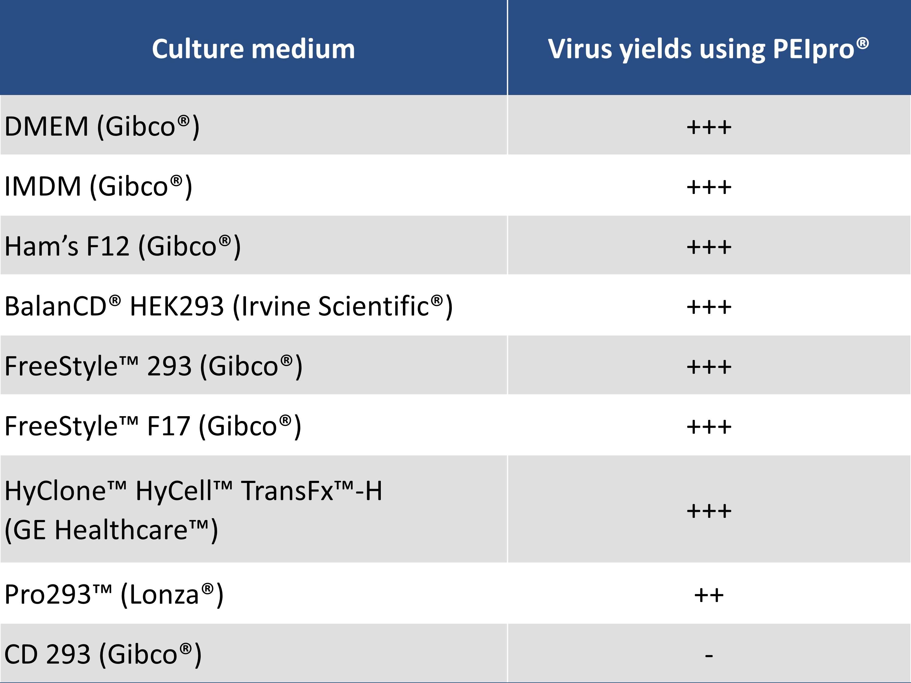 PEI - Virus yields compared with different culture media