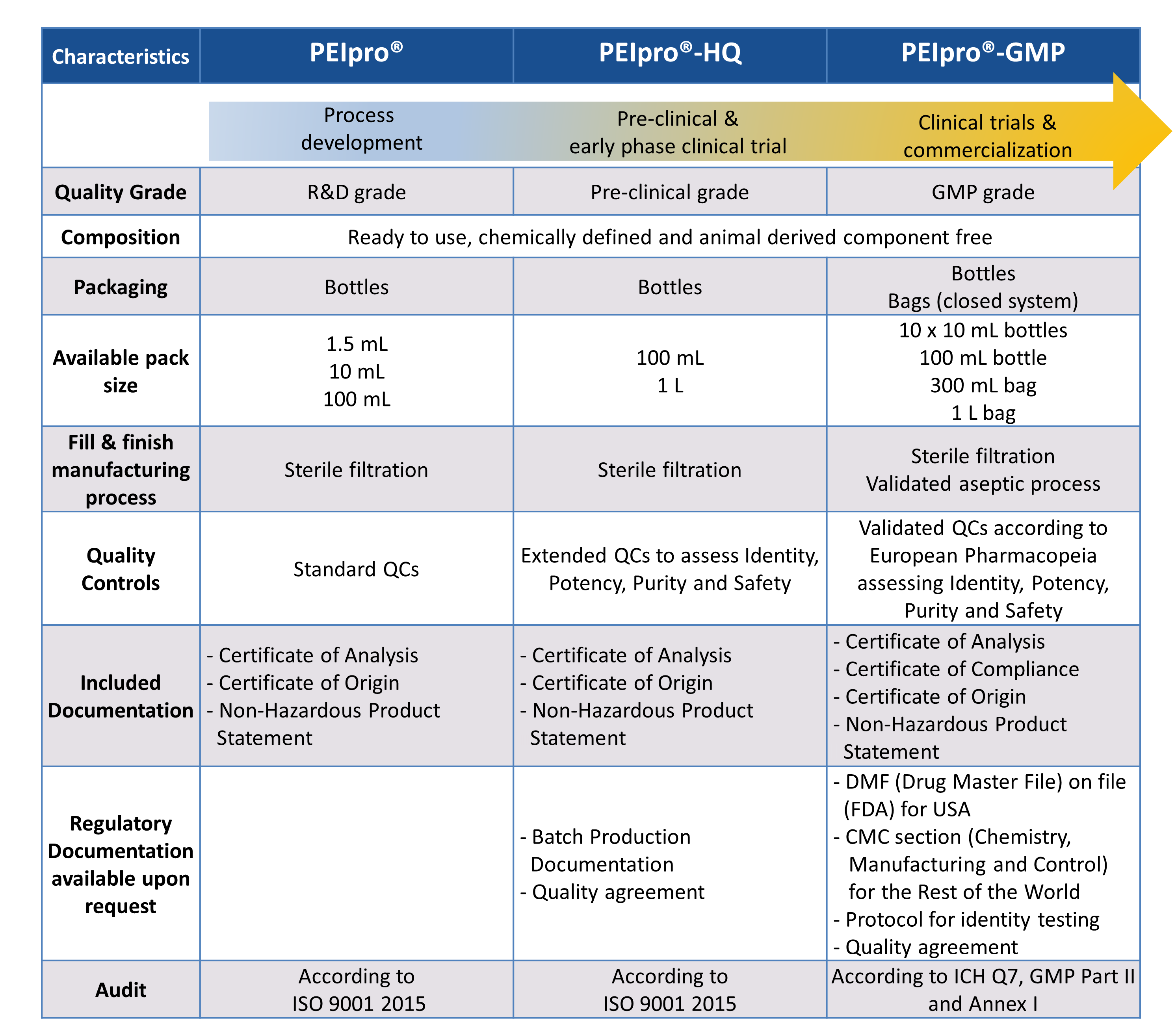 PEIpro range comparison table